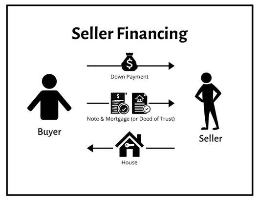 Seller financing